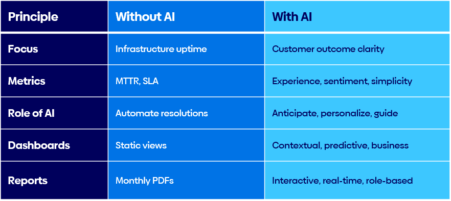 ai elevated cloudops table