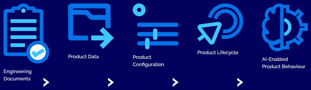 Engineering documents, Product Data, Product Configuration, Product Lifecycle, AI-Enabled Behaviour